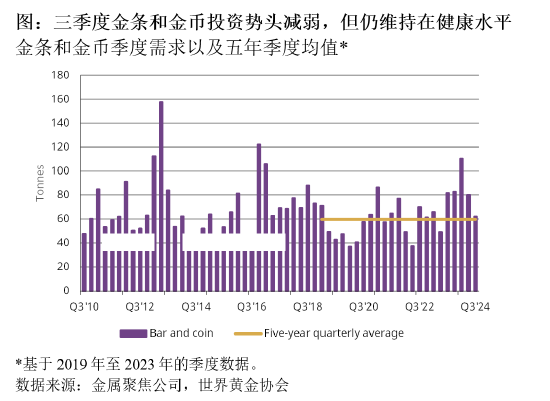 世界黄金协会：三季度国内金币金条投资势头减弱 仍维持在健康水平