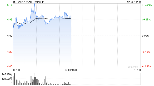 晶泰科技-P早盘涨超6% 更名为“晶泰控股有限公司”