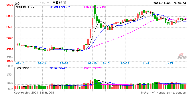 股指期货震荡上行 IC主力合约涨1.54%