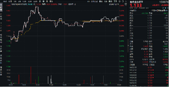 连涨4个交易日，小步上跳，有色金属杀回来了吗？有色龙头ETF（159876）最高上探1.52%，中国铝业涨超2%