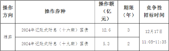 财政部：关于开展2024年12月份国债做市支持操作有关事宜的通知