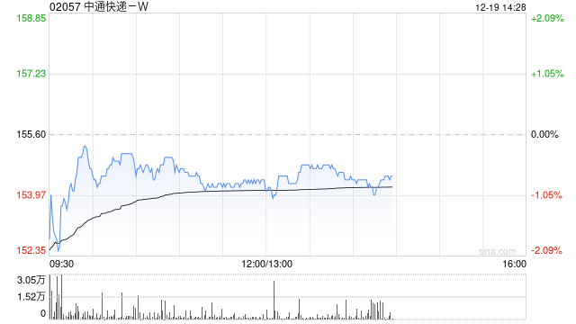 中通快递-W12月18日斥资1961.7万美元回购98.3万股